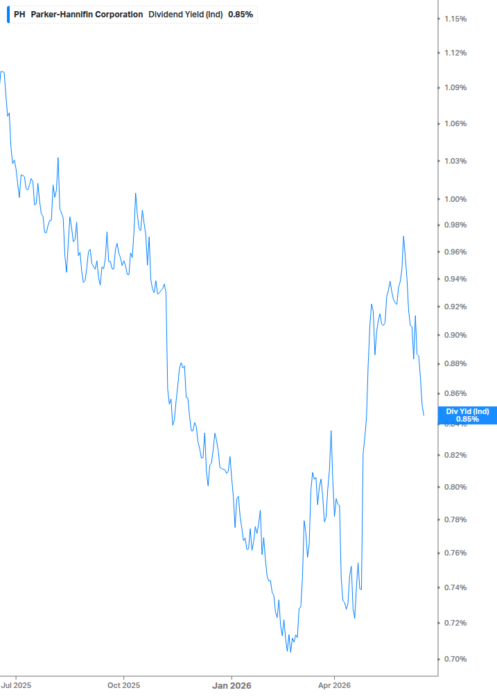 Dividend Yield Chart