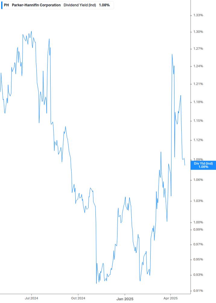 Dividend Yield Chart