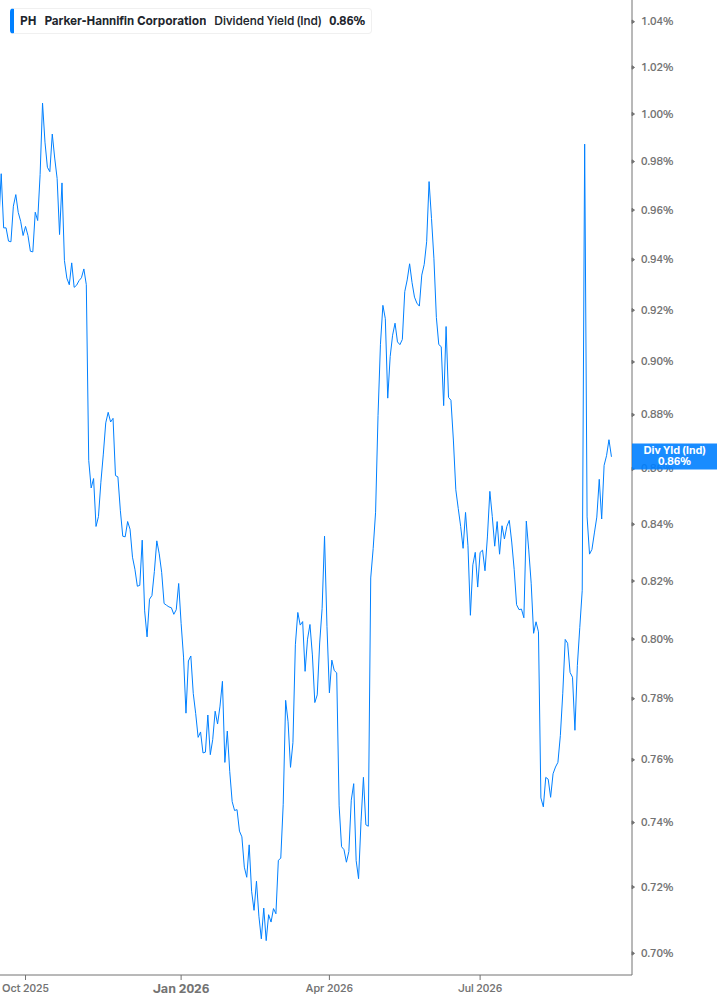Dividend Yield Chart