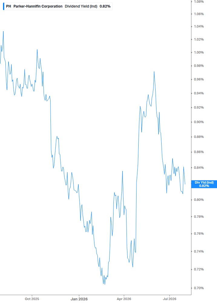 Dividend Yield Chart