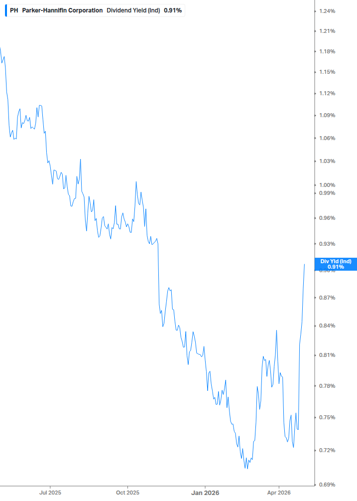 Dividend Yield Chart