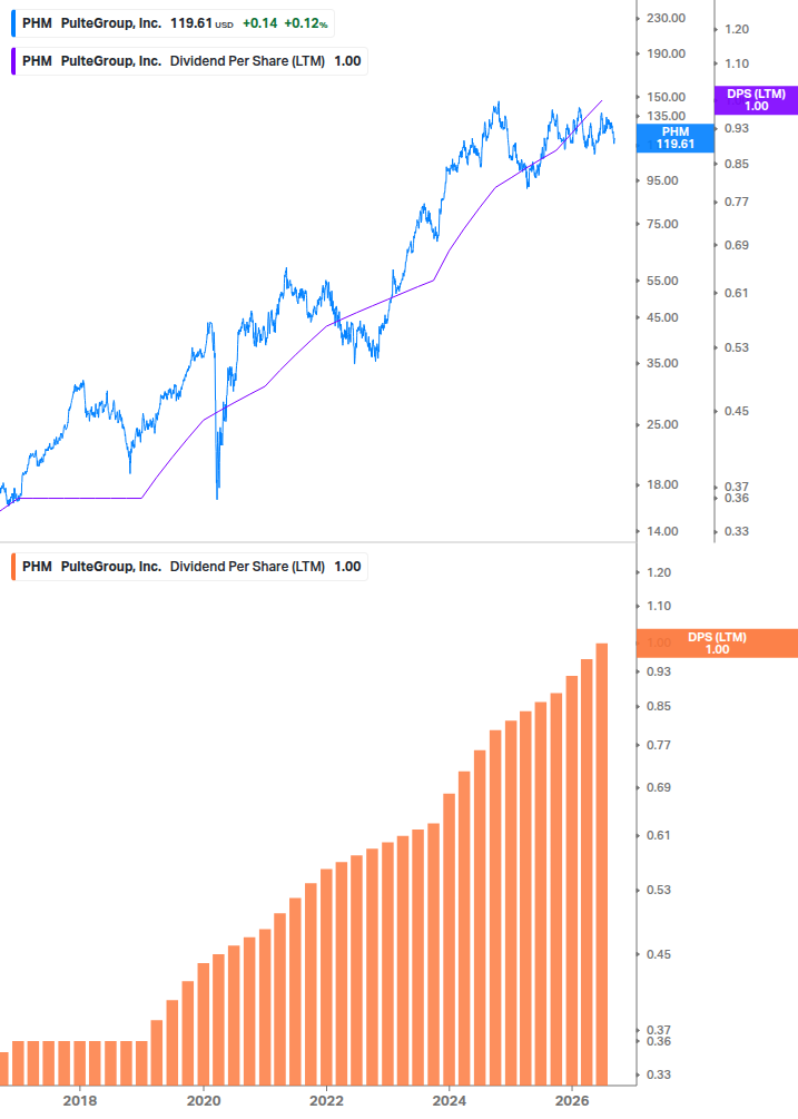 Dividend Growth Chart