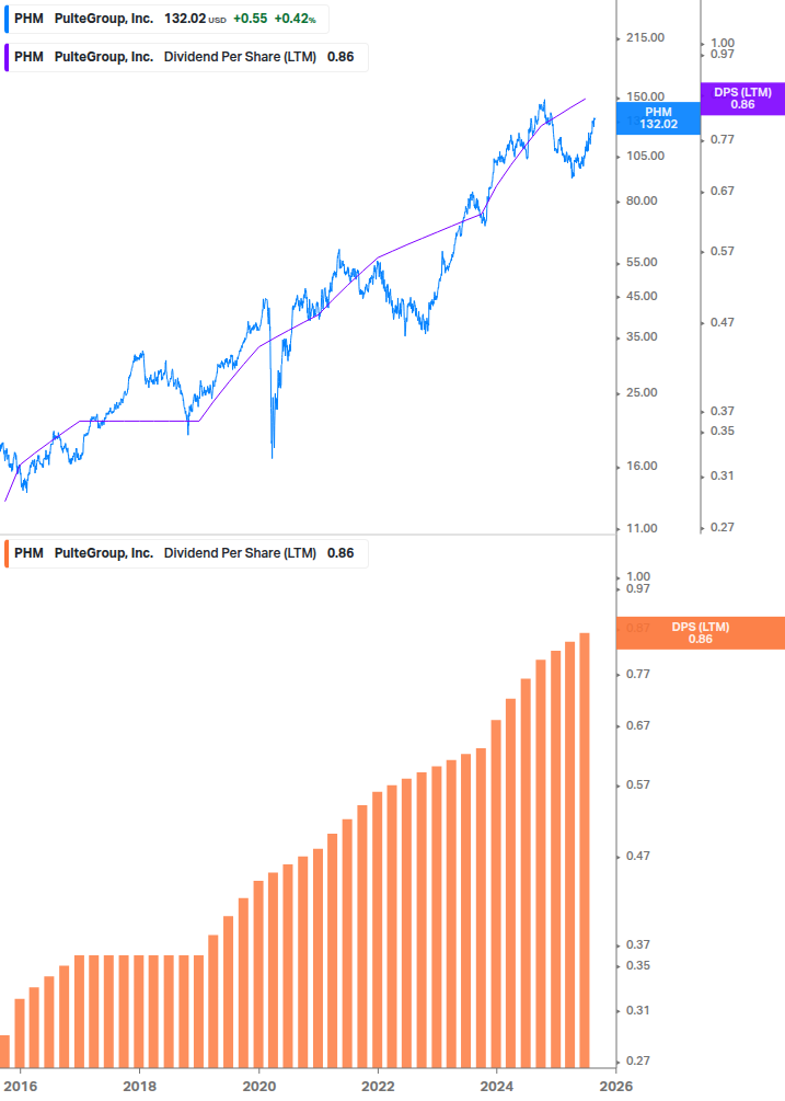 Dividend Growth Chart