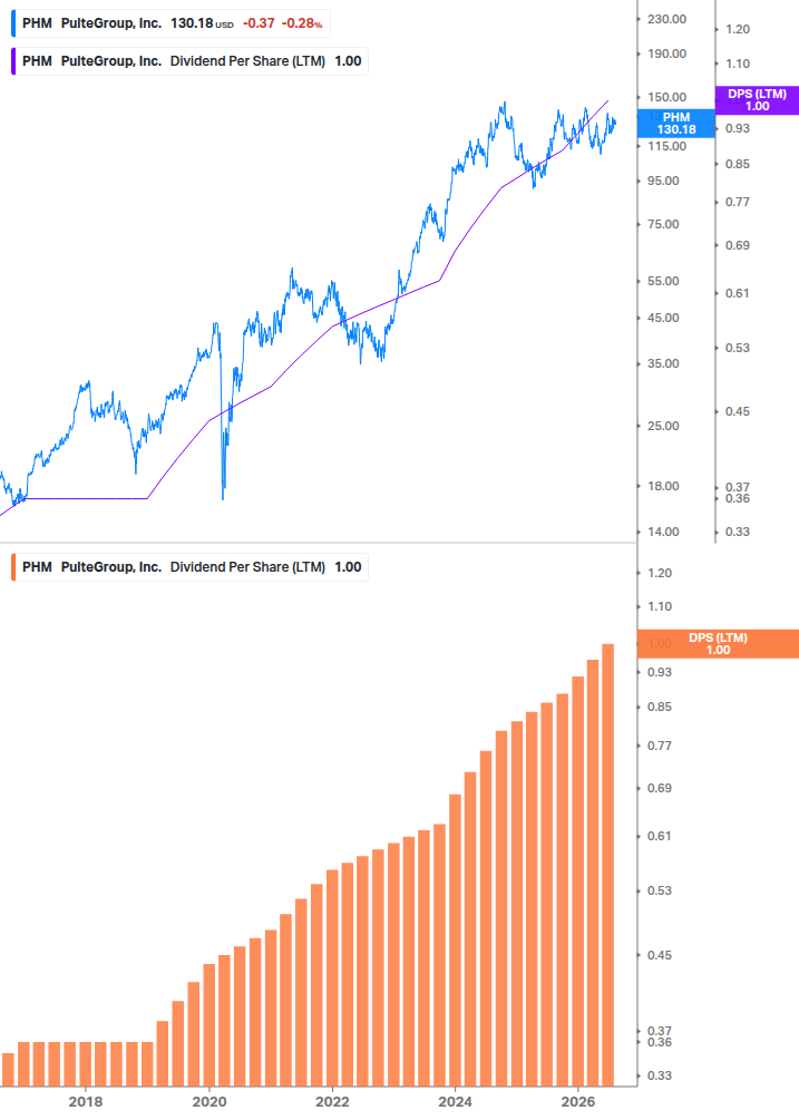 Dividend Growth Chart