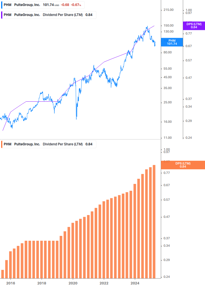 Dividend Growth Chart