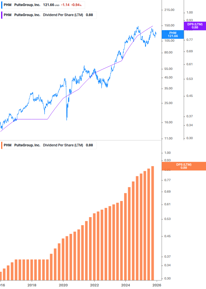 Dividend Growth Chart