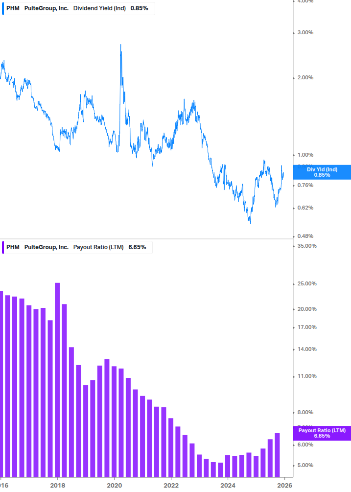 Dividend Safety Chart