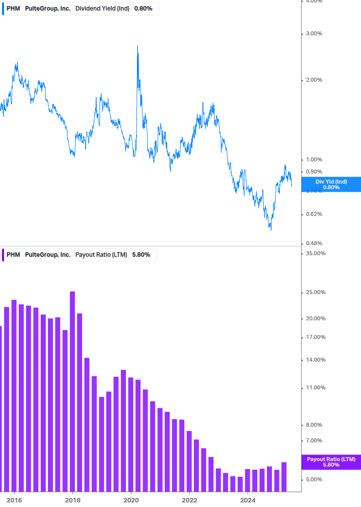 Dividend Safety Chart