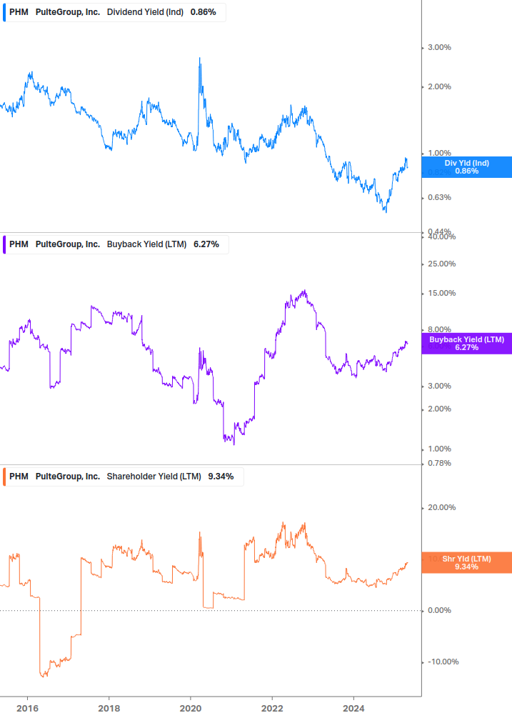 Shareholder Yield Chart