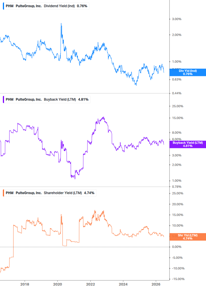 Shareholder Yield Chart