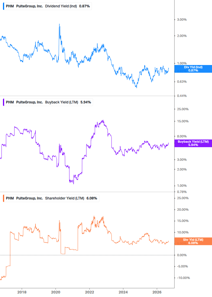 Shareholder Yield Chart