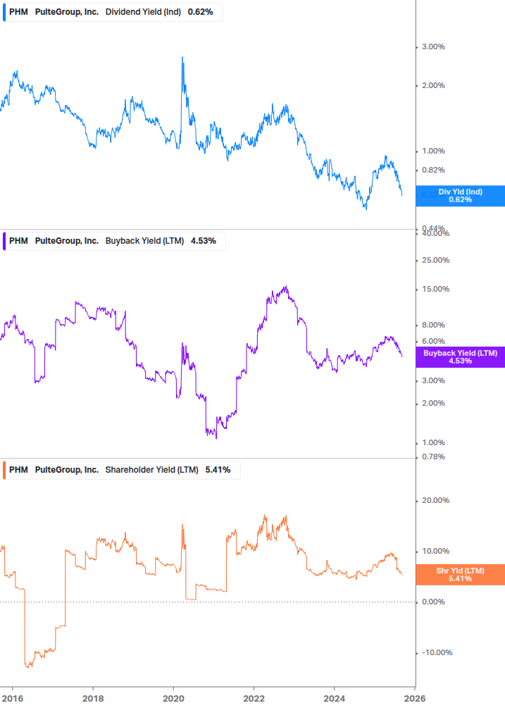 Shareholder Yield Chart