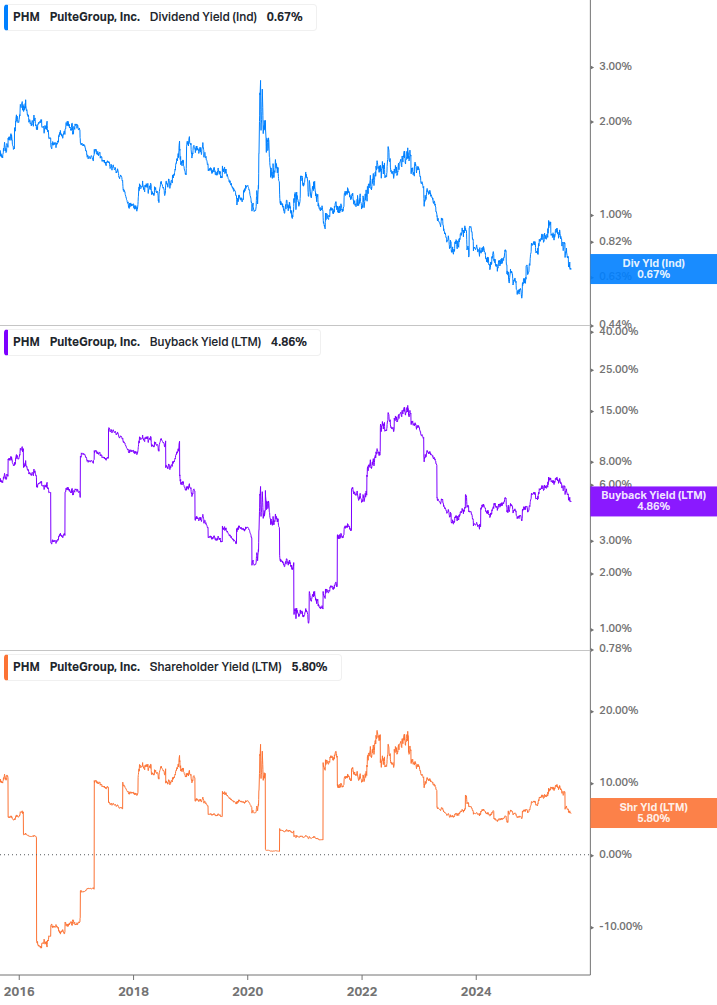 Shareholder Yield Chart