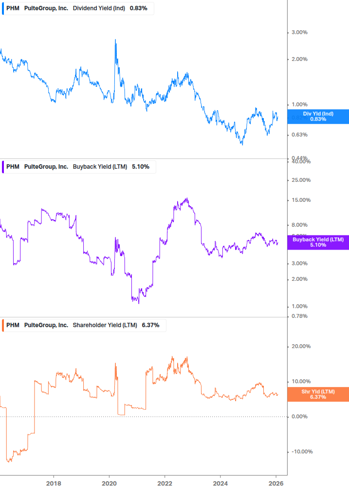 Shareholder Yield Chart