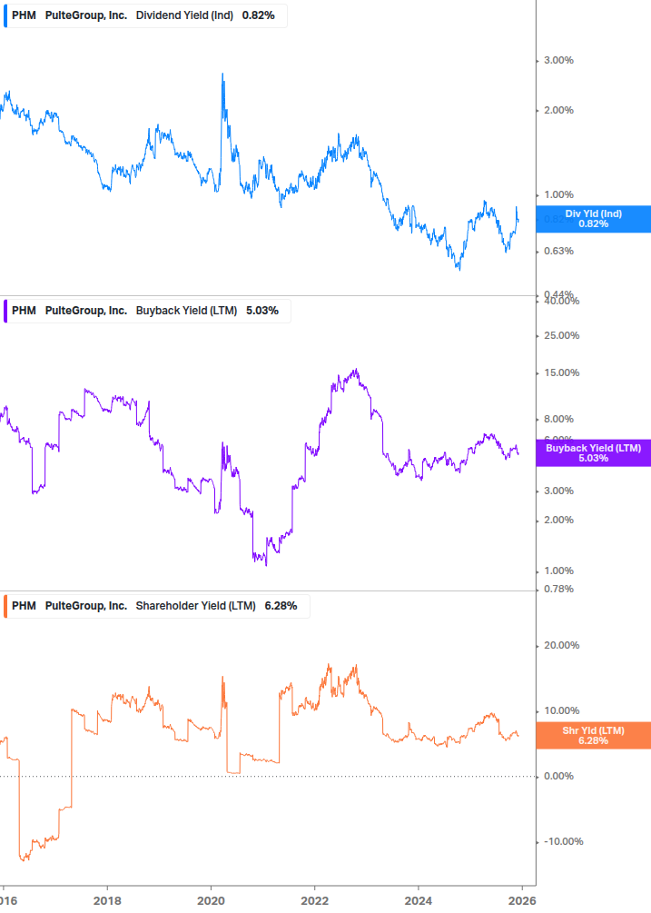 Shareholder Yield Chart