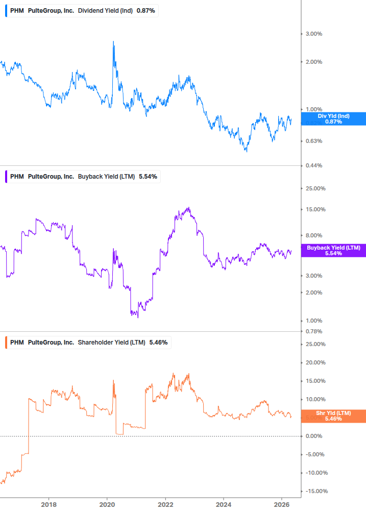 Shareholder Yield Chart