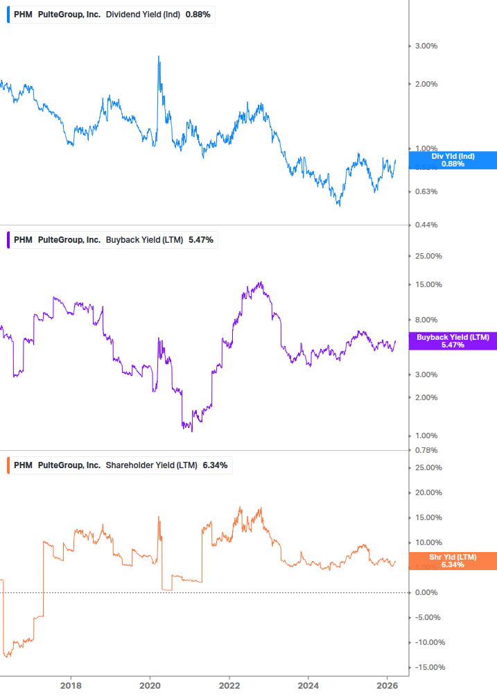 Shareholder Yield Chart
