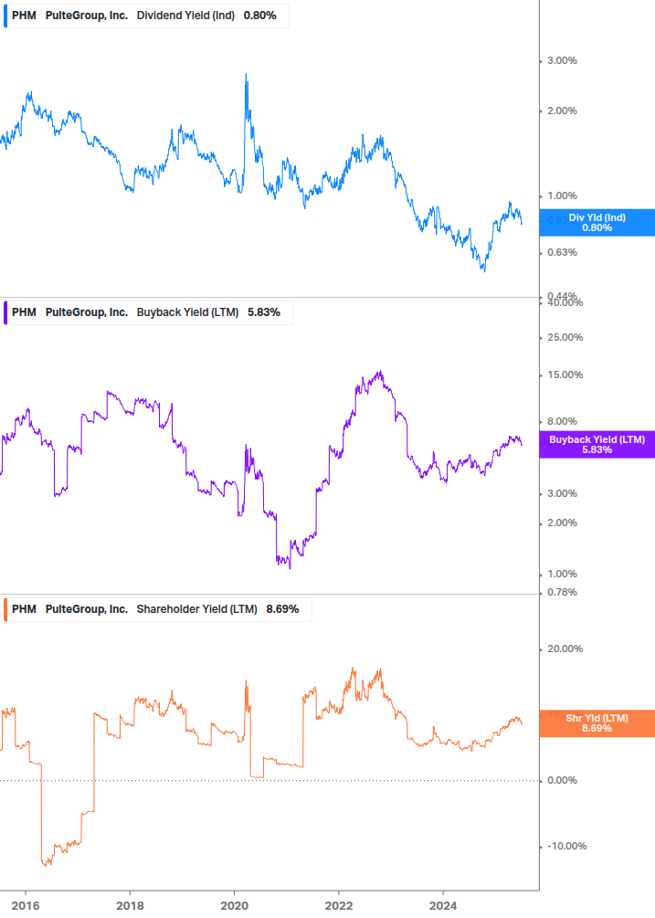Shareholder Yield Chart