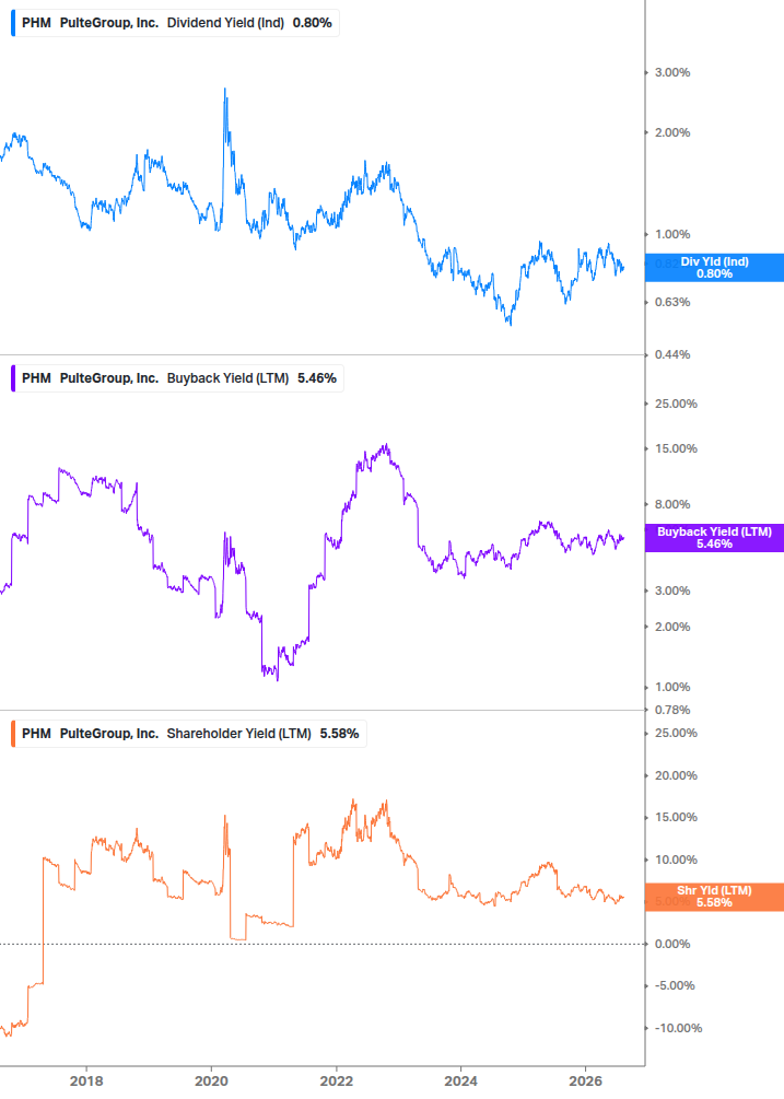 Shareholder Yield Chart