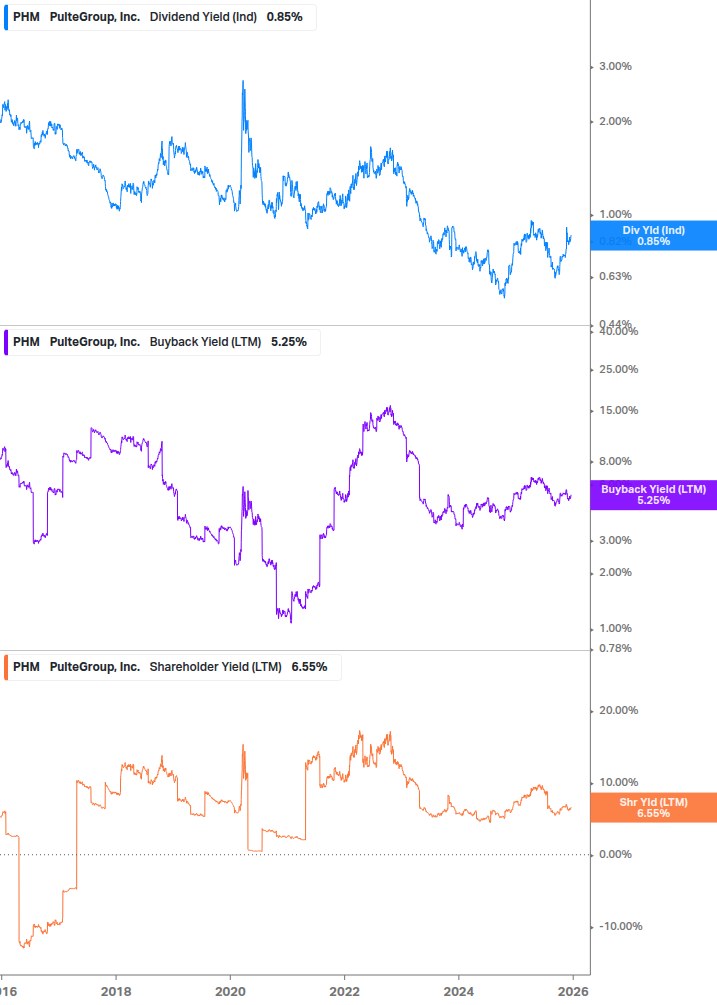Shareholder Yield Chart