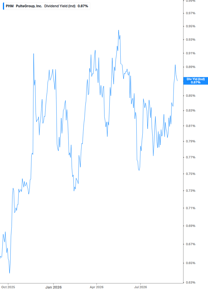 Dividend Yield Chart