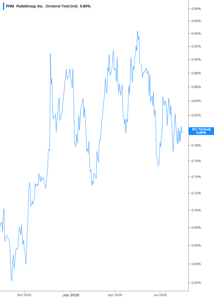 Dividend Yield Chart
