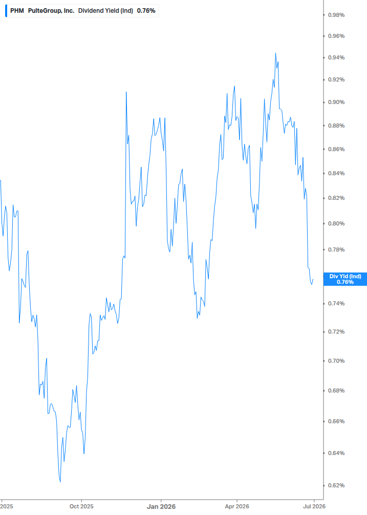 Dividend Yield Chart