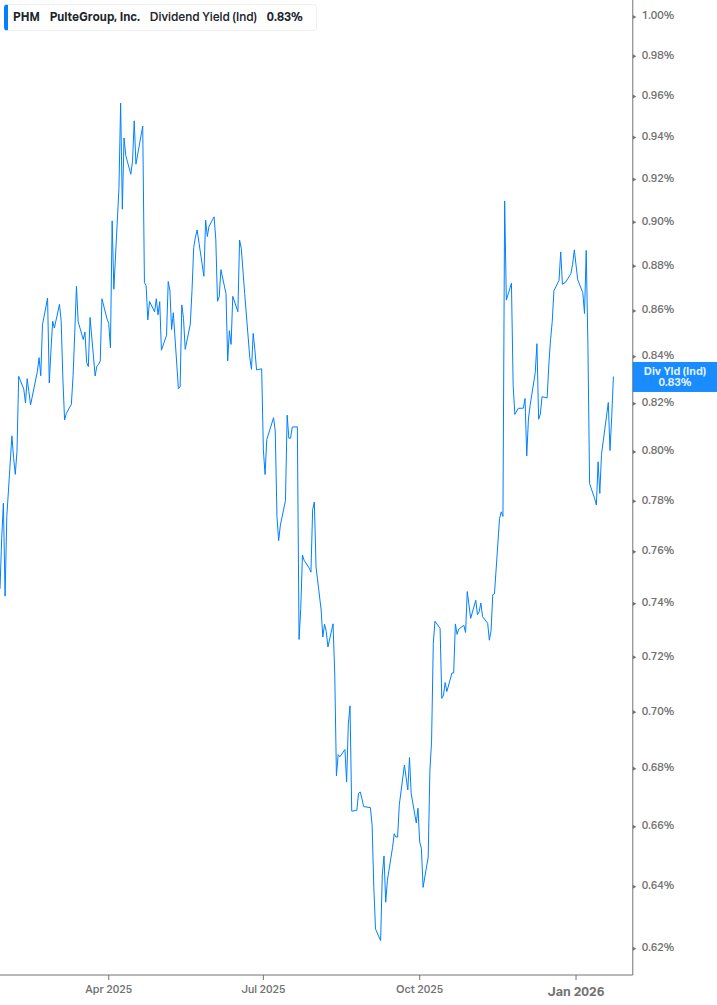 Dividend Yield Chart