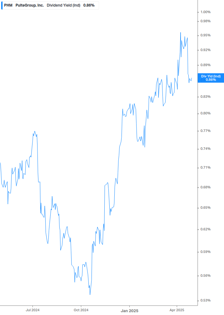 Dividend Yield Chart