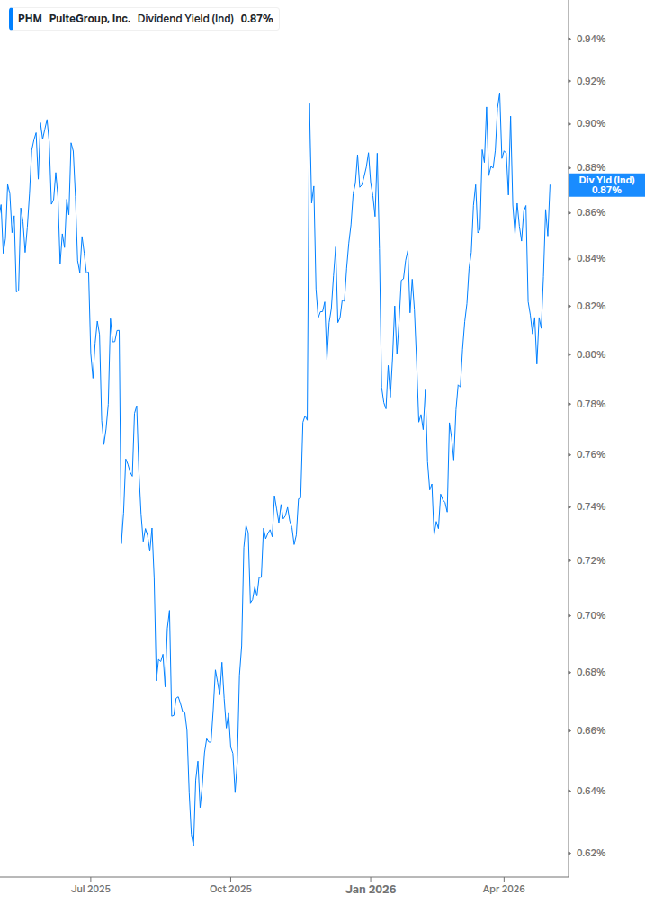 Dividend Yield Chart