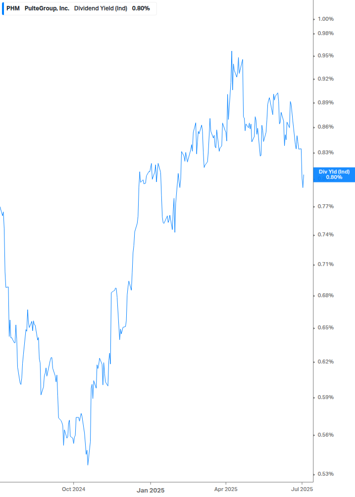 Dividend Yield Chart