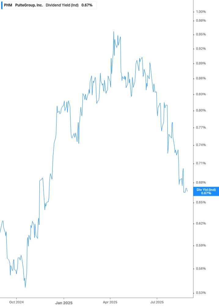 Dividend Yield Chart