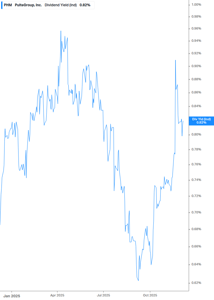 Dividend Yield Chart