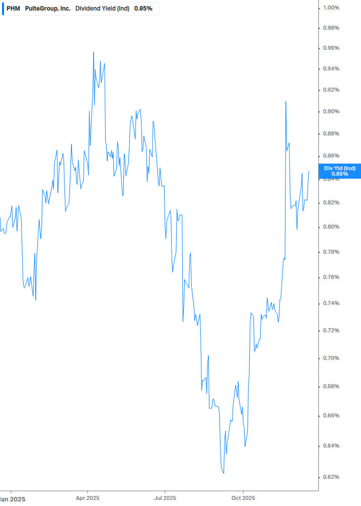 Dividend Yield Chart