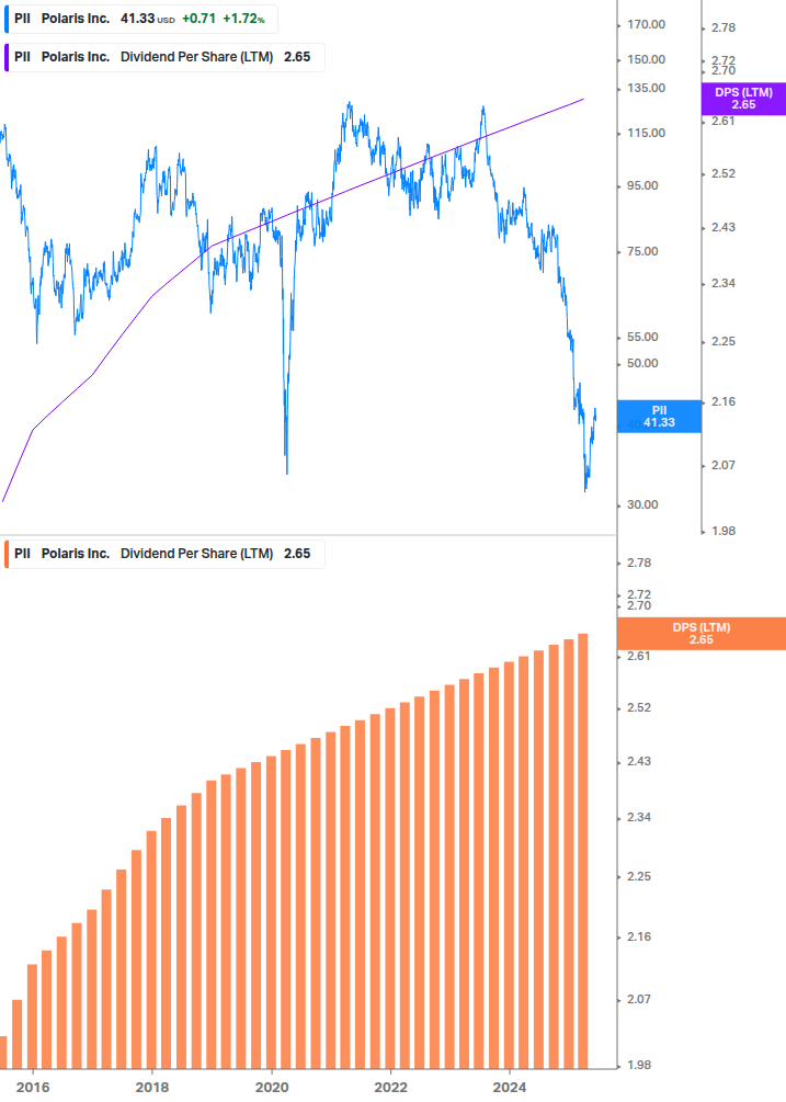 Dividend Growth Chart