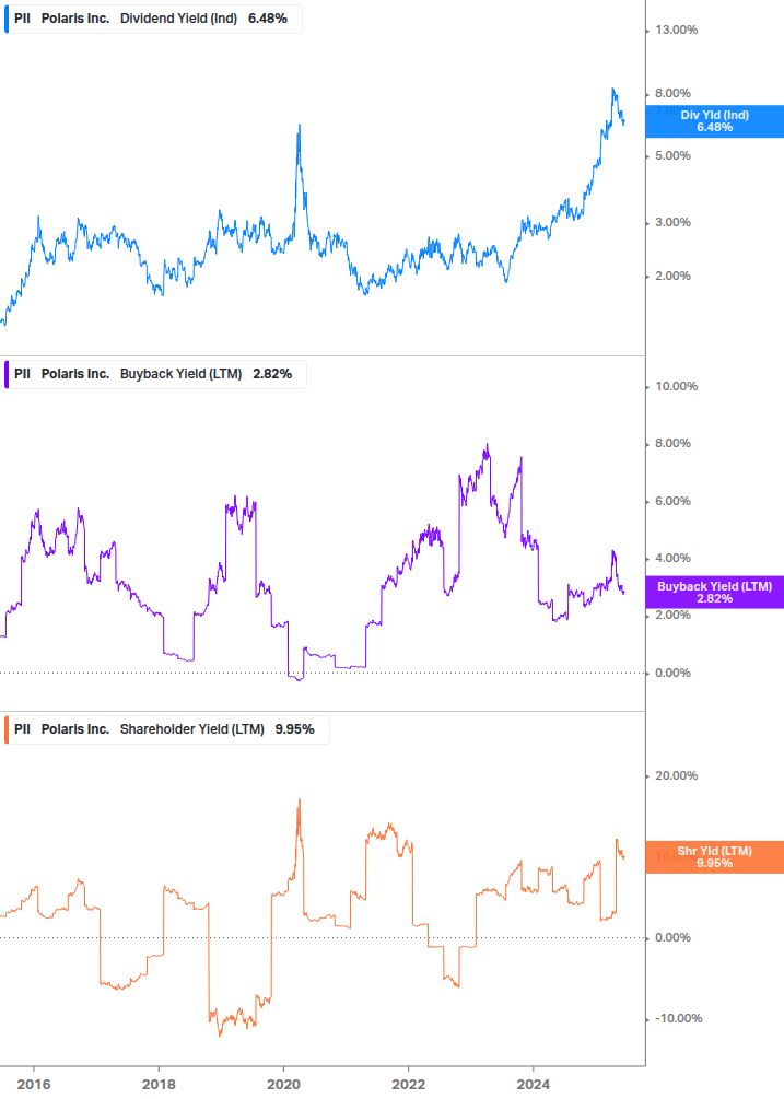Shareholder Yield Chart