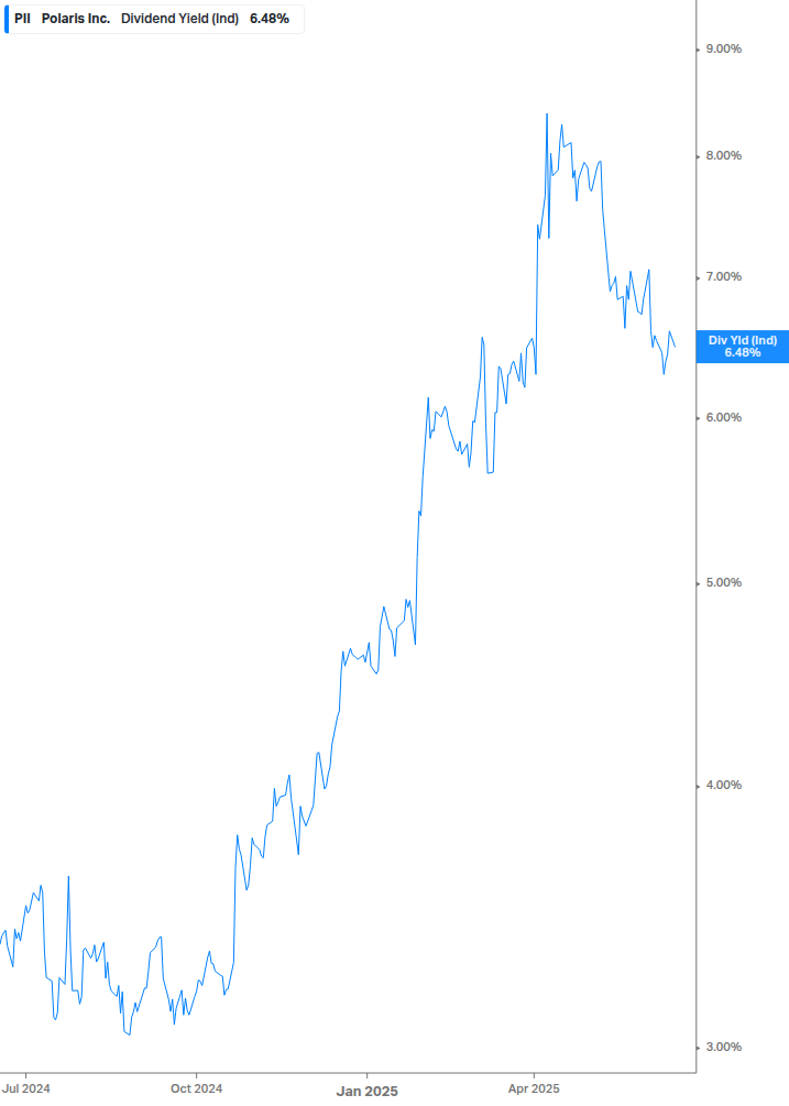 Dividend Yield Chart