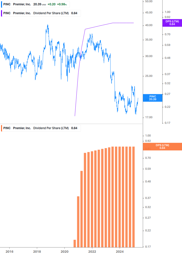 Dividend Growth Chart