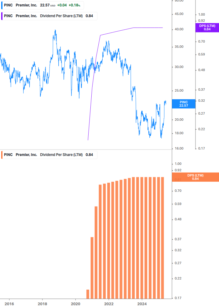 Dividend Growth Chart