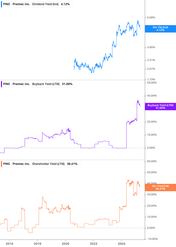 Shareholder Yield Chart