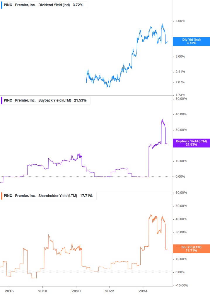 Shareholder Yield Chart