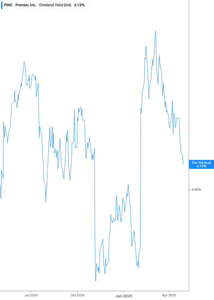 Dividend Yield Chart