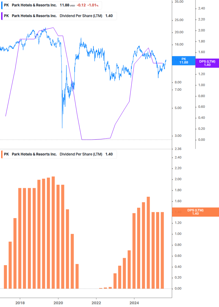 Dividend Growth Chart