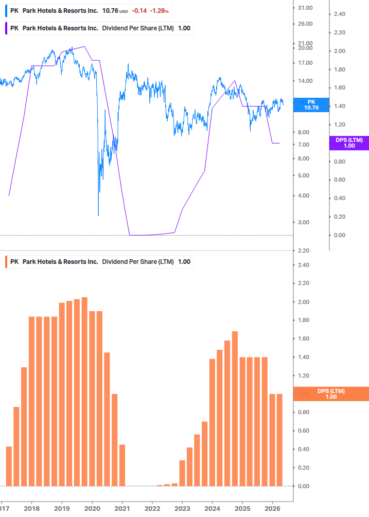 Dividend Growth Chart
