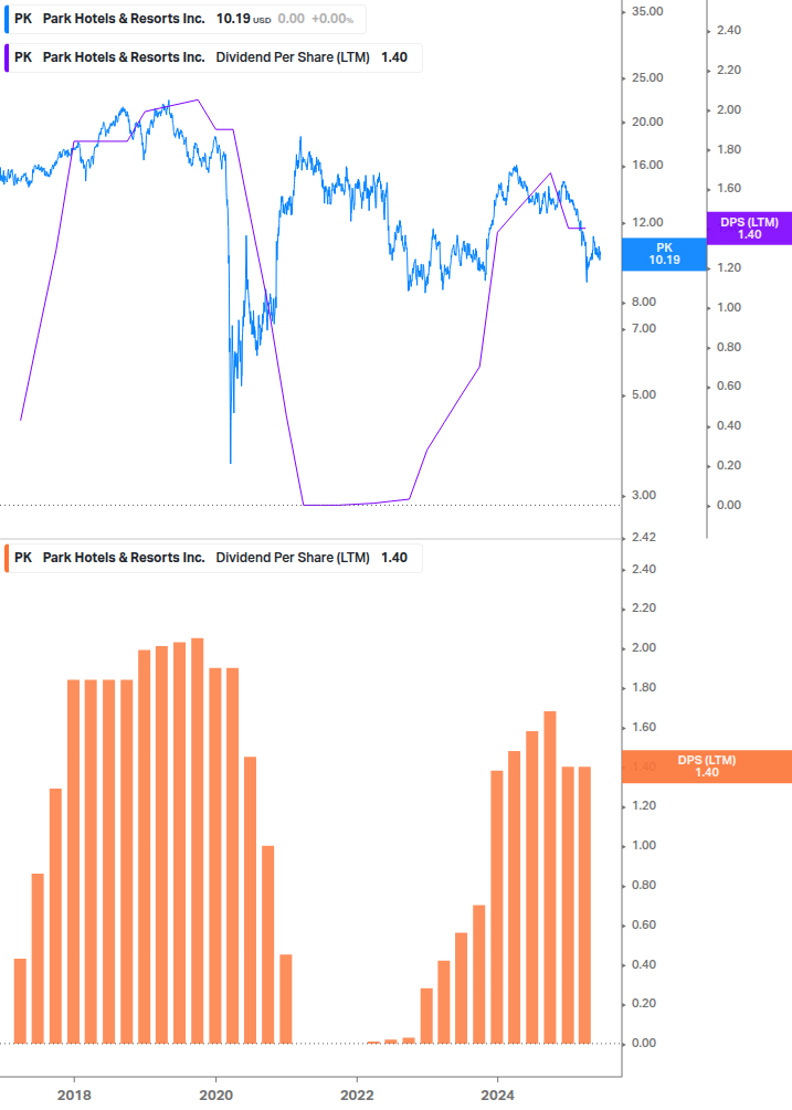 Dividend Growth Chart