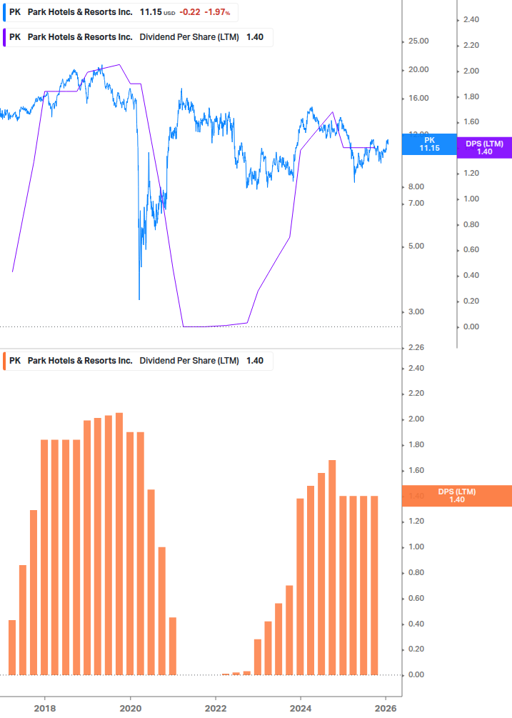 Dividend Growth Chart