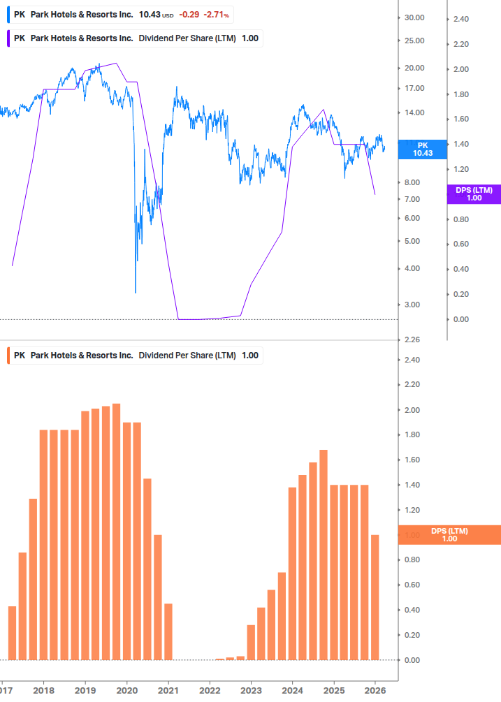 Dividend Growth Chart