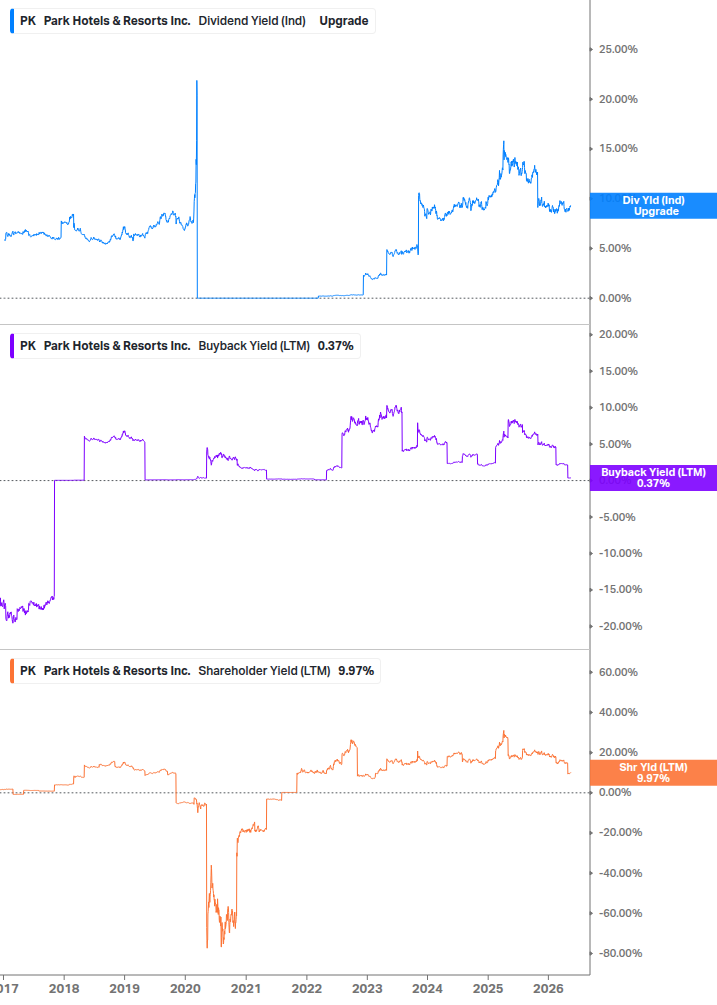 Shareholder Yield Chart