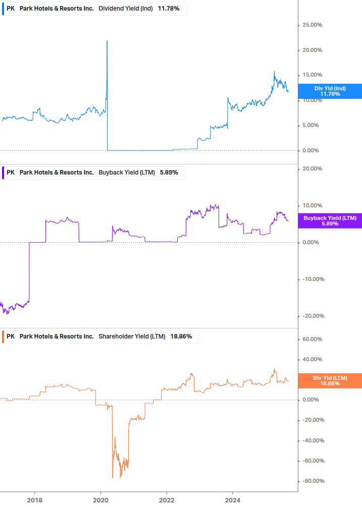 Shareholder Yield Chart