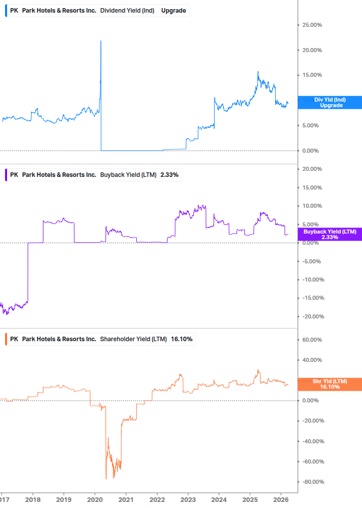 Shareholder Yield Chart
